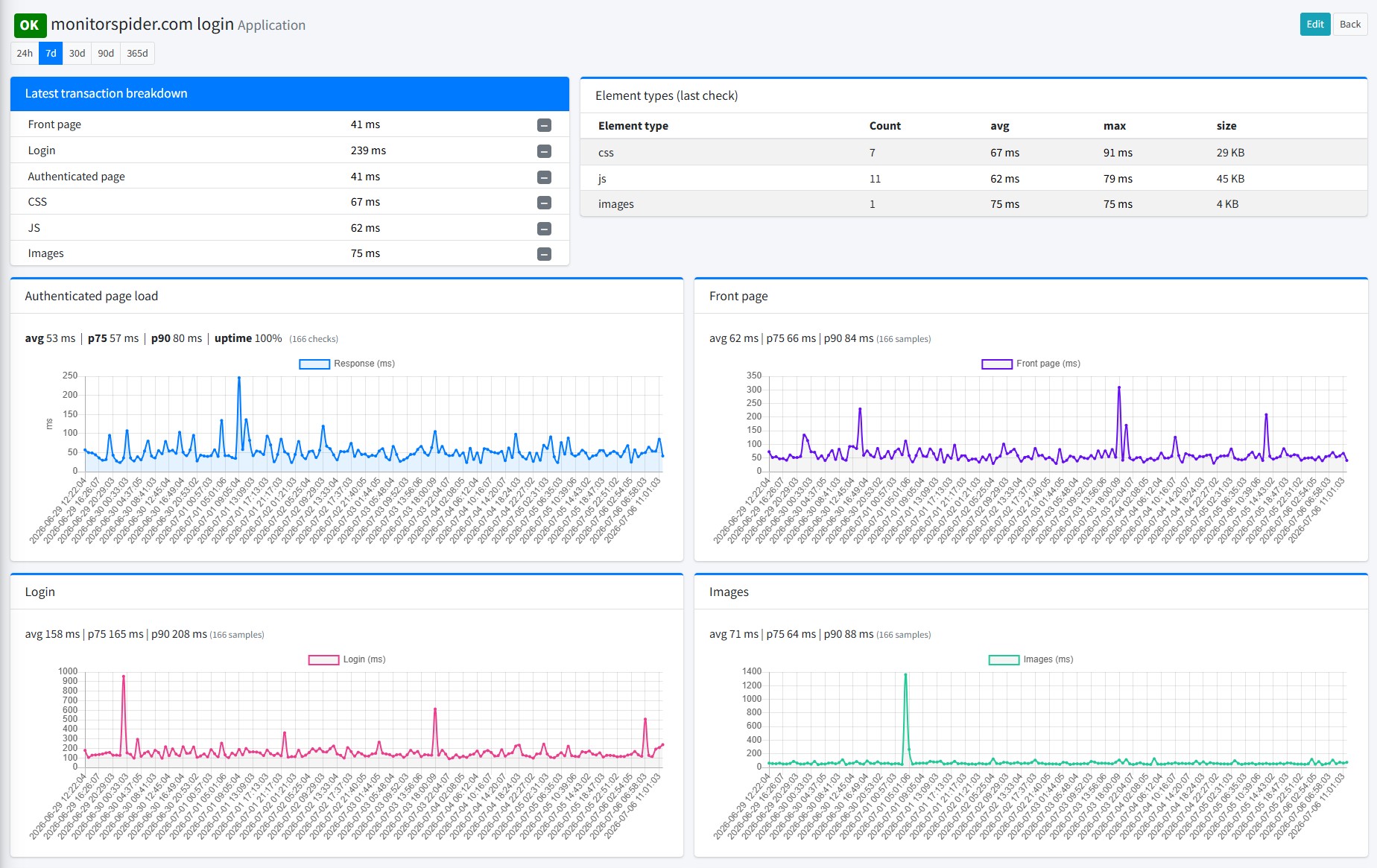Login monitoring detail: transaction breakdown and per-element latency charts